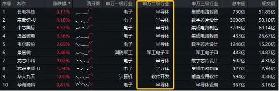 又一个并购重组！长电科技大消息，荣登A股吸金榜首！芯片股持续强势，电子ETF（515260）盘中逆市涨近1%-第1张图片