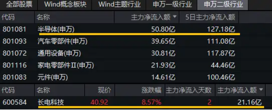 又一个并购重组！长电科技大消息，荣登A股吸金榜首！芯片股持续强势，电子ETF（515260）盘中逆市涨近1%-第3张图片