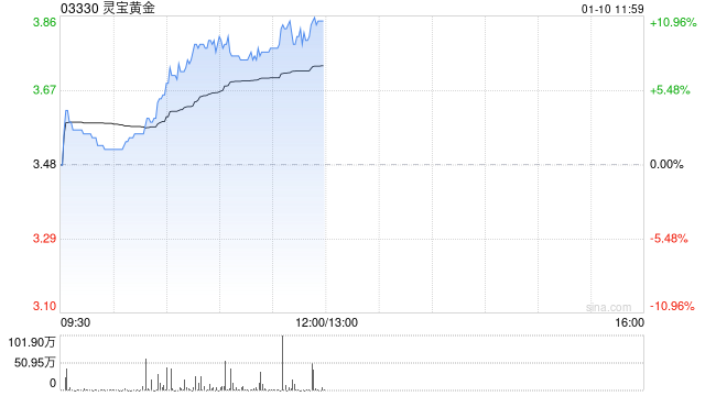 灵宝黄金早盘涨超10% 股价创2024年4月以来新高-第1张图片