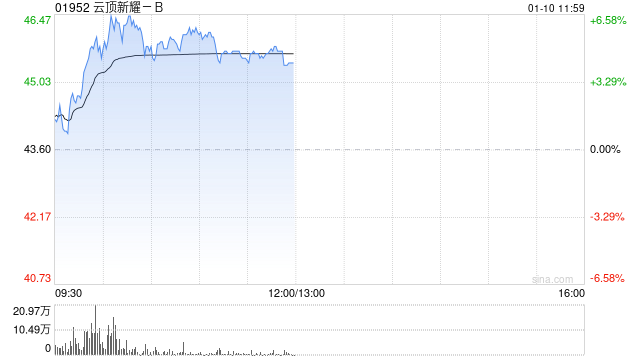 云顶新耀-B早盘反弹逾6% 公司获国际资本关注-第1张图片