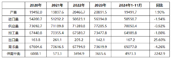 【年终盘点·原油】2024-2025年中国原油数据解读-第3张图片