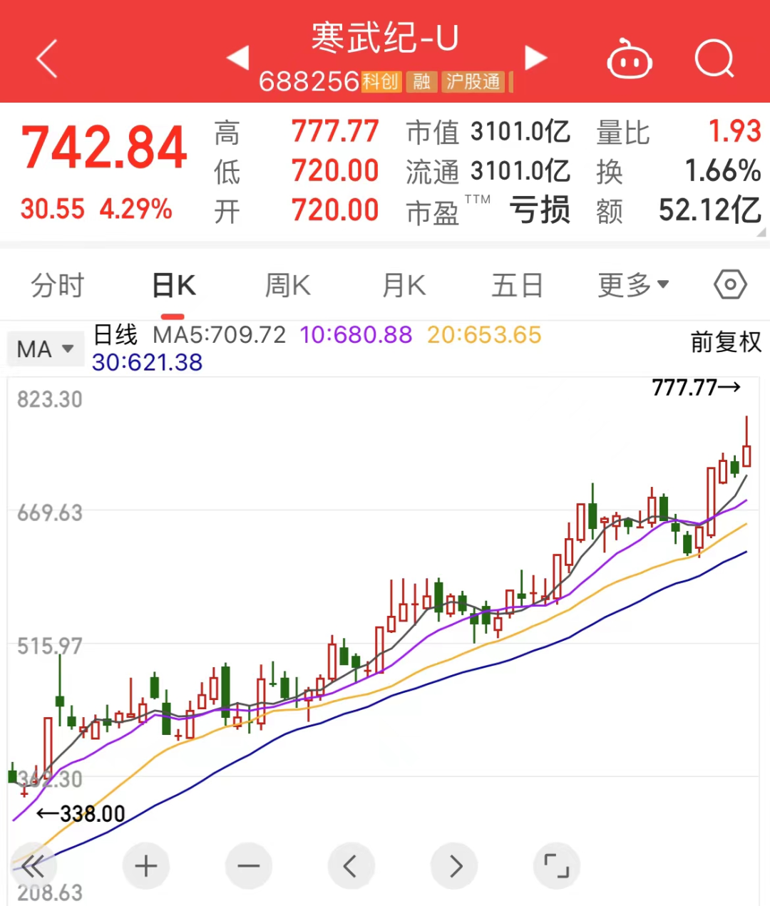 777.77元！“AI一哥”，历史新高-第1张图片