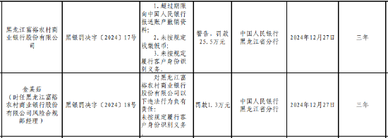 黑龙江富裕农村商业银行被罚25.5万元：因未按规定收缴假币等三项违法行为类型-第1张图片