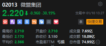港股微盟集团股价大跌逾30% 遭腾讯减持5.45%股份-第1张图片