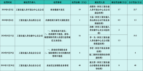 工银安盛人寿频遭监管“点名” 新任掌舵者王都富担子有多重？-第2张图片