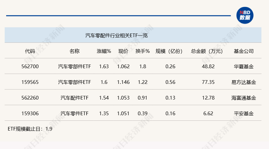 行业ETF风向标丨产业链协同发展，三只汽车零部件ETF半日涨幅超1.5%-第1张图片