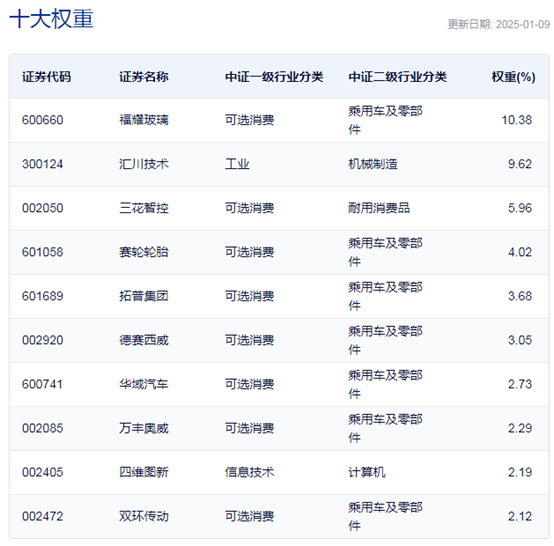 行业ETF风向标丨产业链协同发展，三只汽车零部件ETF半日涨幅超1.5%-第2张图片