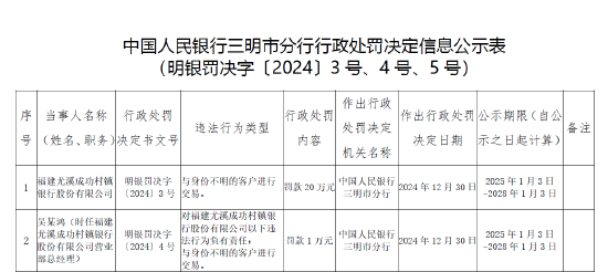 福建尤溪成功村镇银行被罚20万元：因与身份不明的客户进行交易-第1张图片