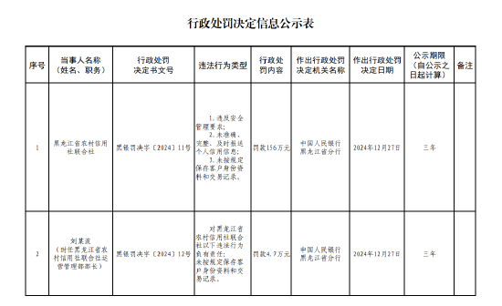 黑龙江省农村信用社联合社被罚156万元：因违反安全管理要求等三项违法行为类型-第1张图片