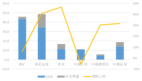 年报丨碳酸锂：烛龙栖寒门，光曜犹旦开-第5张图片