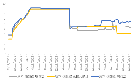 年报丨碳酸锂：烛龙栖寒门，光曜犹旦开-第8张图片