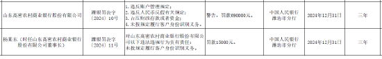山东高密农村商业银行被罚69万元：因违反账户管理规定等四项违法行为类型-第1张图片