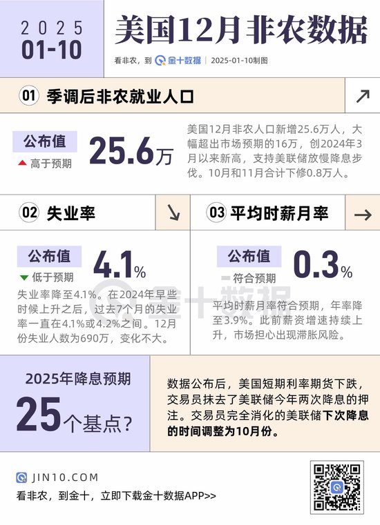非农再爆表！2025年仅有一次降息了？一图总结！-第1张图片