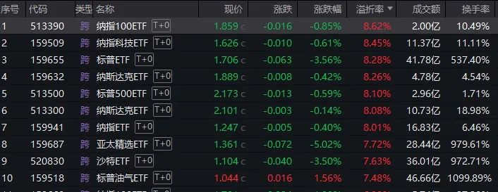 疯狂的跨境ETF被“暂停”，炒高溢价行为何时结束？-第2张图片
