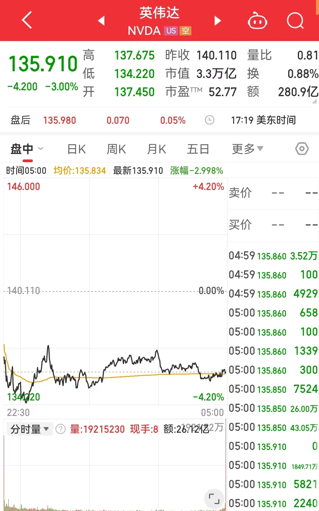 美国强劲就业数据打压宽松押注，道指跌近700点，英伟达跌3%，苹果跌超2%！美国银行警告......-第2张图片