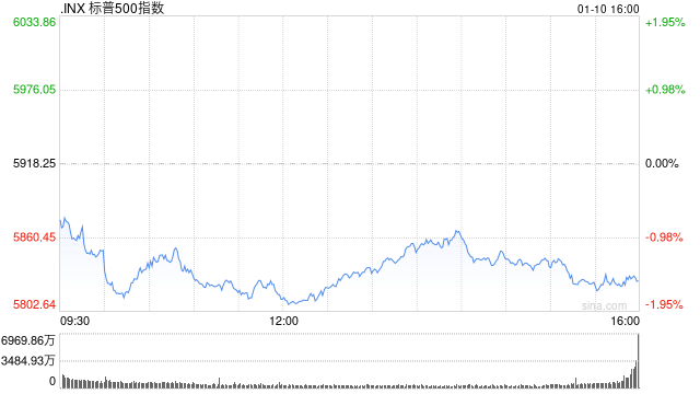 尾盘：美股维持跌势 三大股指跌幅均超1.3%-第1张图片