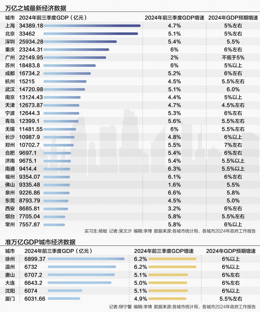2024年徐州、温州等准万亿城市晋级压力大 2025年万亿GDP城市或迎来大扩围-第1张图片