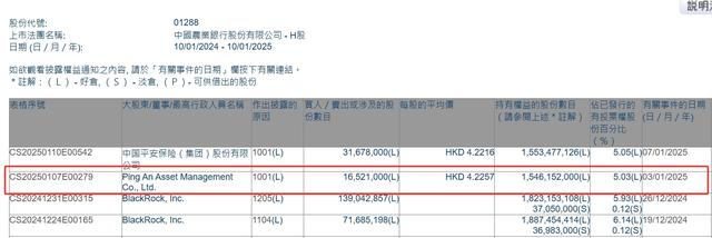 中国平安继续“扫货”国有大行：斥资1.3亿港元买入农业银行H股  持股比例达5.05%-第2张图片