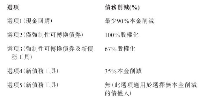 碧桂园债务重组获重大进展！计划最多减少116亿美元债务，债务延期最长11.5年-第3张图片