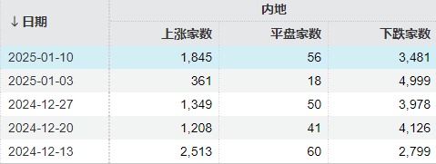 真的只是巧合？本周，全A平均股价涨幅刚好为0-第4张图片