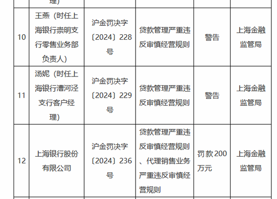 股价涨幅第一的千亿龙头，收了张200万罚单-第1张图片