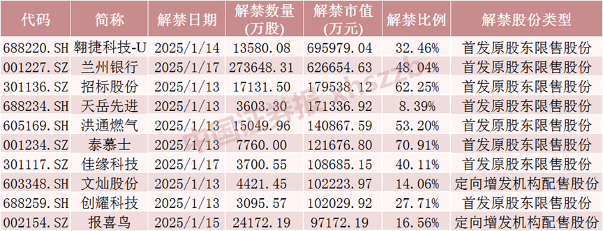 下周，A股解禁超310亿元-第1张图片