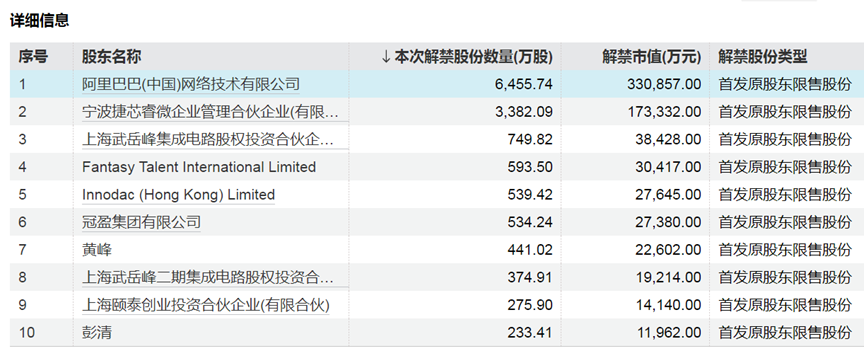 下周，A股解禁超310亿元-第2张图片