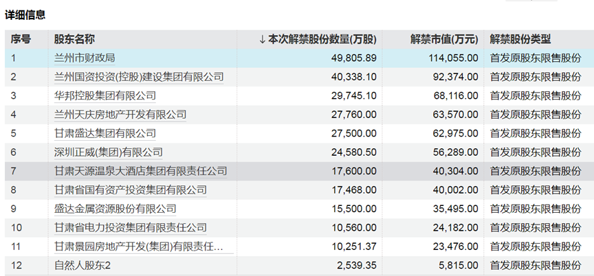 下周，A股解禁超310亿元-第3张图片