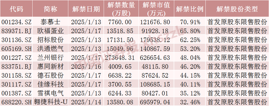 下周，A股解禁超310亿元-第4张图片