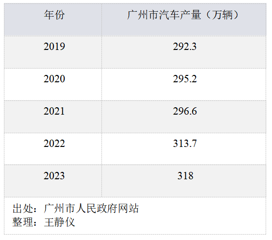 广州、重庆争夺中国汽车第一城-第3张图片