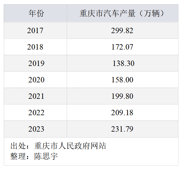 广州、重庆争夺中国汽车第一城-第6张图片