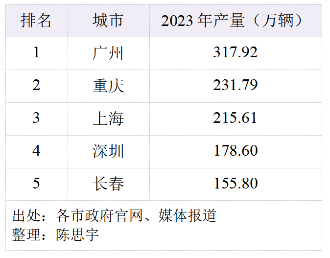 广州、重庆争夺中国汽车第一城-第8张图片