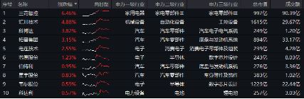 三重催化！以旧换新国补出台，补贴范围扩大！智能电动车ETF（516380）盘中逆市摸高0.85%-第1张图片