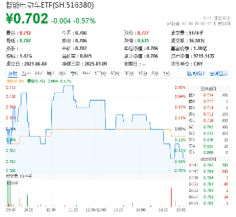 三重催化！以旧换新国补出台，补贴范围扩大！智能电动车ETF（516380）盘中逆市摸高0.85%-第2张图片