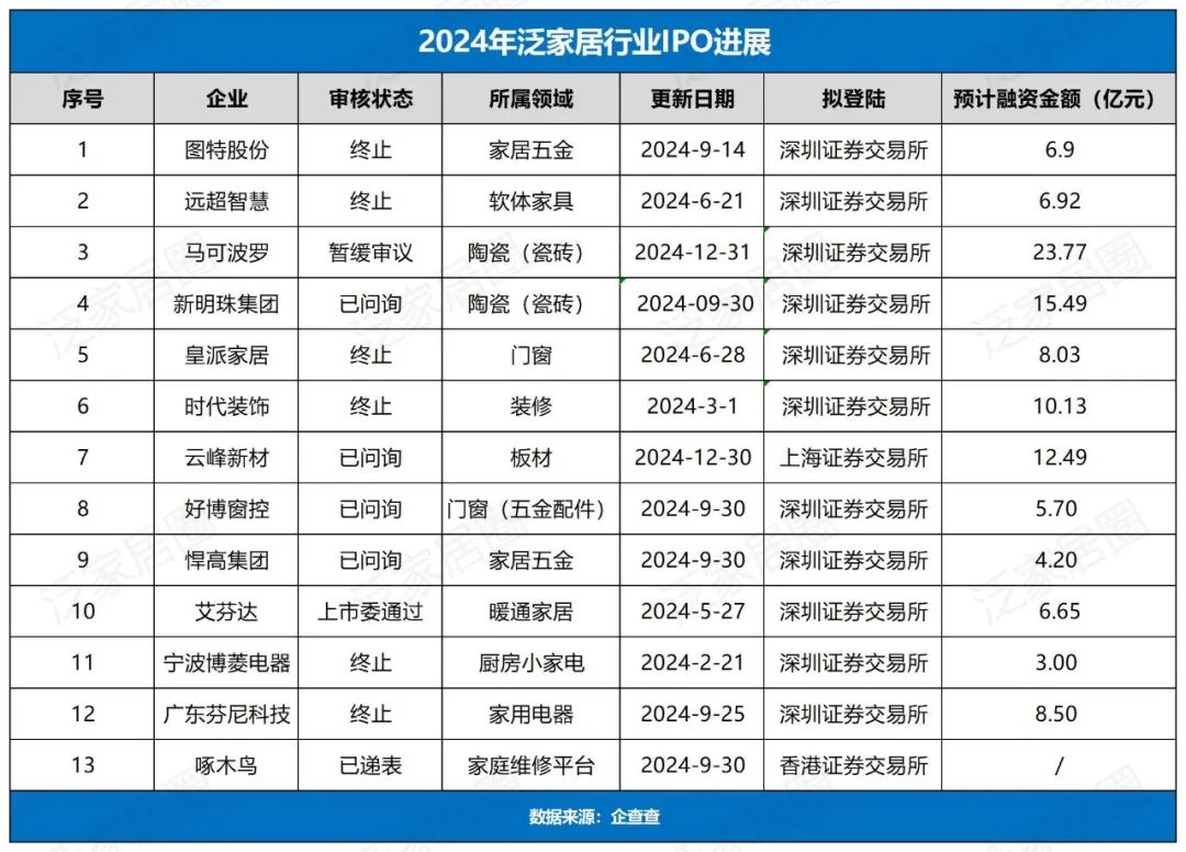 一面多家企业IPO再次喊停，一面许多企业重启IPO，一面集体扎堆挂牌新三板，2025家居企业上市之路该何去何从？-第2张图片