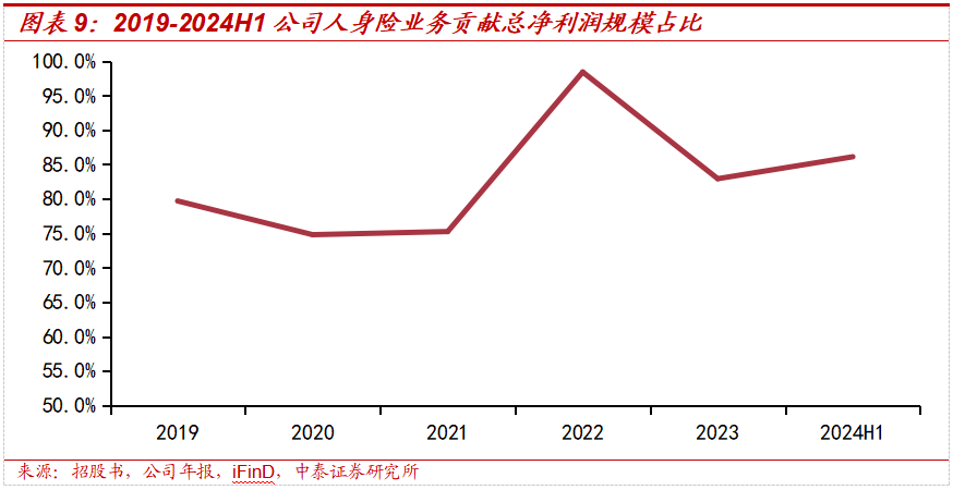 保险深度丨阳光保险首次覆盖深度报告：综合性民营保险集团，保险及投资业务兼具成长及特色【中泰非银·蒋峤/戴志锋】-第12张图片
