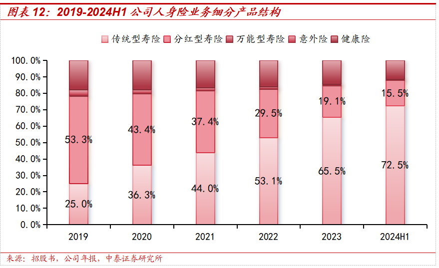 保险深度丨阳光保险首次覆盖深度报告：综合性民营保险集团，保险及投资业务兼具成长及特色【中泰非银·蒋峤/戴志锋】-第15张图片