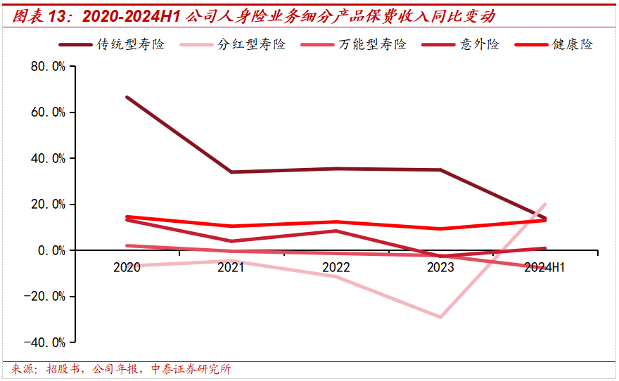 保险深度丨阳光保险首次覆盖深度报告：综合性民营保险集团，保险及投资业务兼具成长及特色【中泰非银·蒋峤/戴志锋】-第16张图片