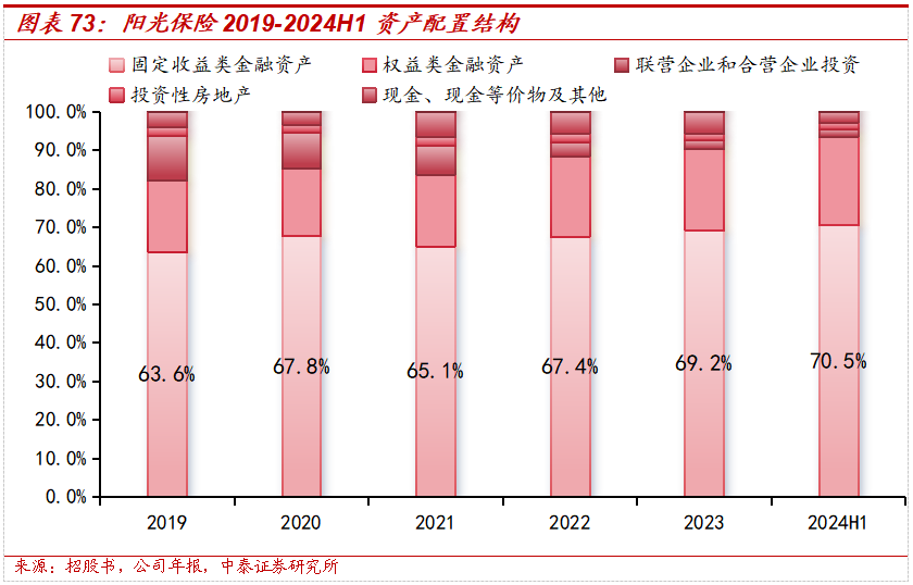 保险深度丨阳光保险首次覆盖深度报告：综合性民营保险集团，保险及投资业务兼具成长及特色【中泰非银·蒋峤/戴志锋】-第56张图片