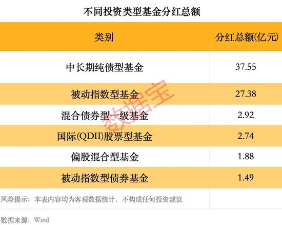 年内基金分红逼近80亿元，超去年同期1倍-第1张图片