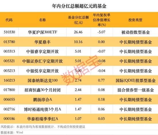 年内基金分红逼近80亿元，超去年同期1倍-第2张图片
