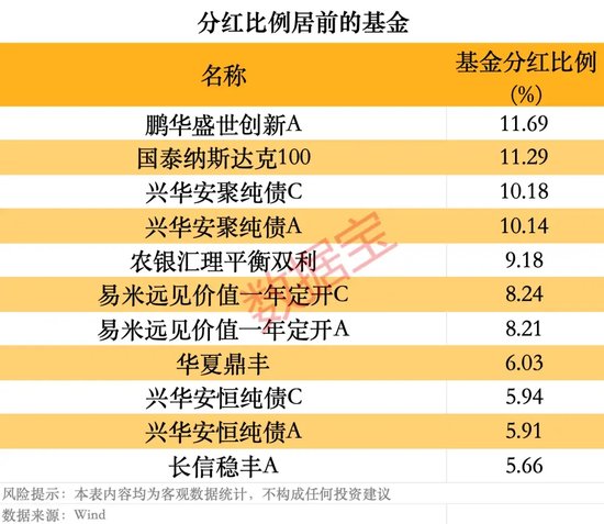 年内基金分红逼近80亿元，超去年同期1倍-第3张图片