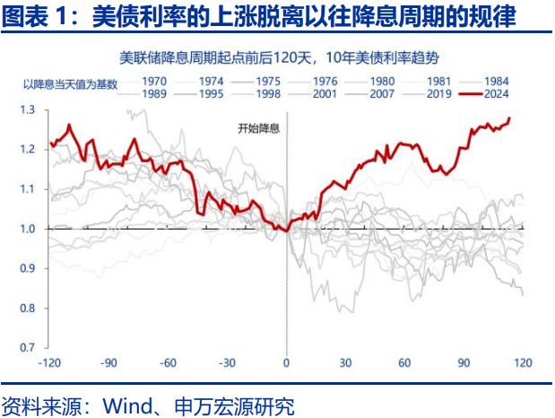 美债利率在“涨”什么？-第1张图片