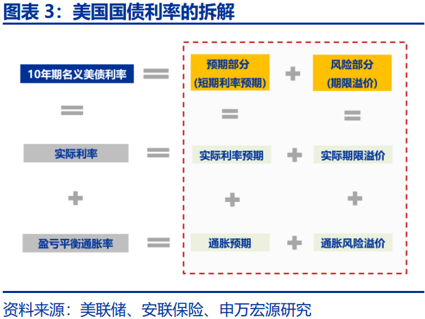 美债利率在“涨”什么？-第3张图片