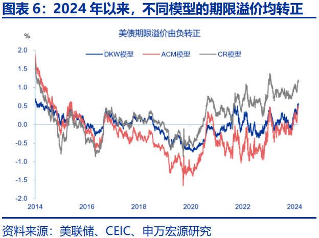 美债利率在“涨”什么？-第6张图片
