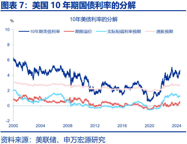 美债利率在“涨”什么？-第7张图片