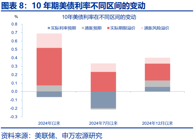 美债利率在“涨”什么？-第8张图片