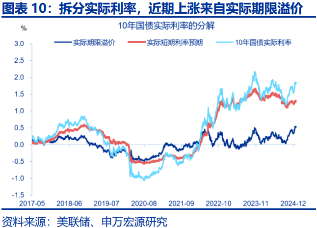 美债利率在“涨”什么？-第10张图片