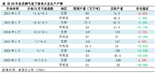 油脂有“料”：拉尼娜或导致2024/25年度阿根廷大豆减产-第4张图片