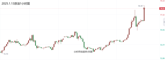 徐顾承:非农数据强劲助力美指攀升 黄金白银原油行情走势分析-第3张图片